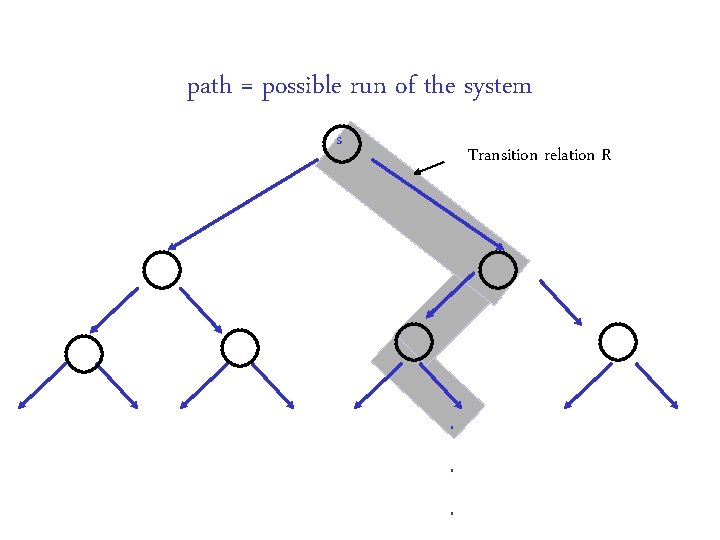path = possible run of the system s Transition relation R . . .