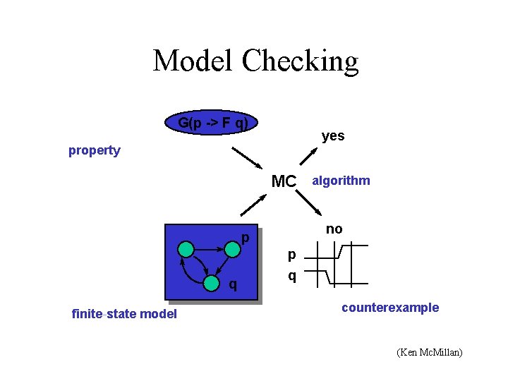Model Checking G(p -> F q) yes property MC no p q finite-state model
