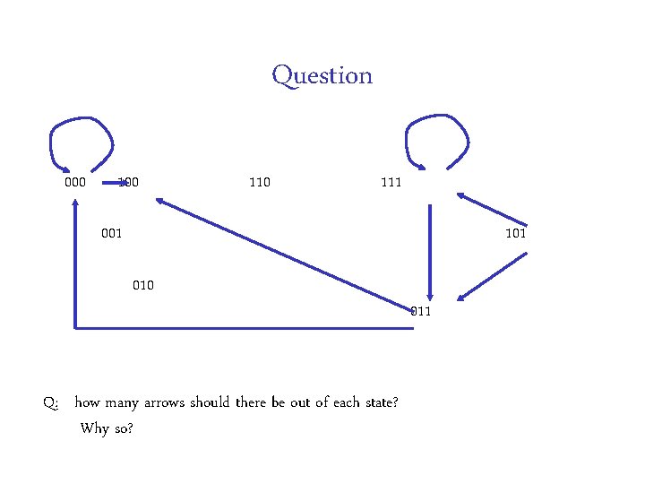 Question 000 110 111 001 101 010 Q: how many arrows should there be