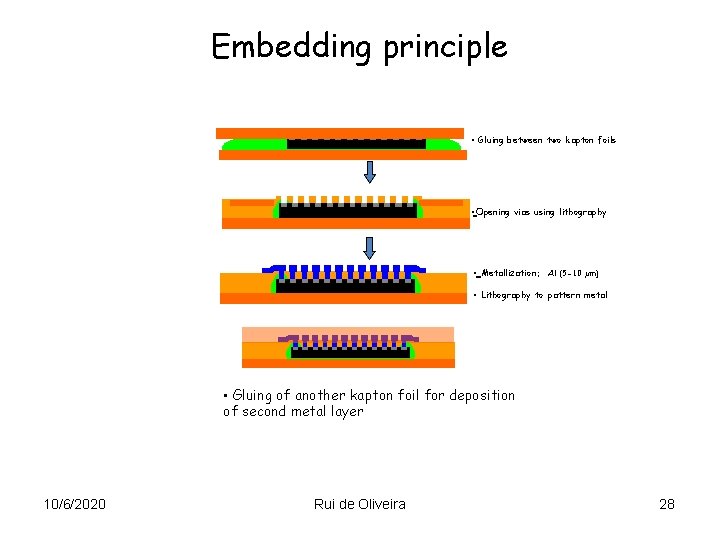 Embedding principle • Gluing between two kapton foils • Opening vias using lithography •
