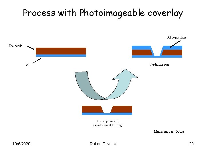 Process with Photoimageable coverlay Al deposition Dielectric Metallization Al UV exposure + development+curing Minimum