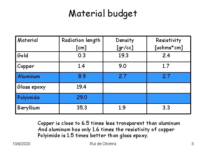 Material budget Material Radiation length [cm] Density [gr/cc] Resistivity [uohms*cm] Gold 0. 3 19.
