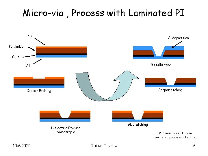 Micro-via , Process with Laminated PI Cu Al deposition Polyimide Glue Metallization Al Copper