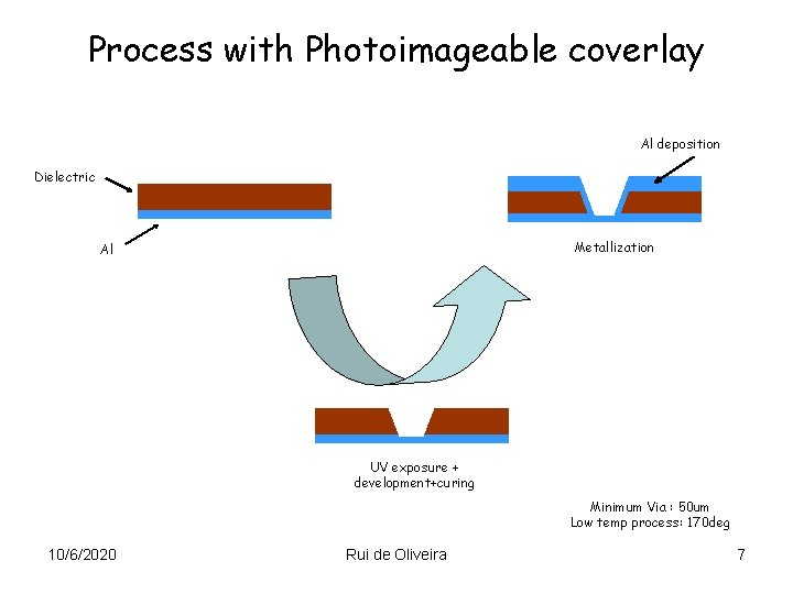 Process with Photoimageable coverlay Al deposition Dielectric Metallization Al UV exposure + development+curing Minimum