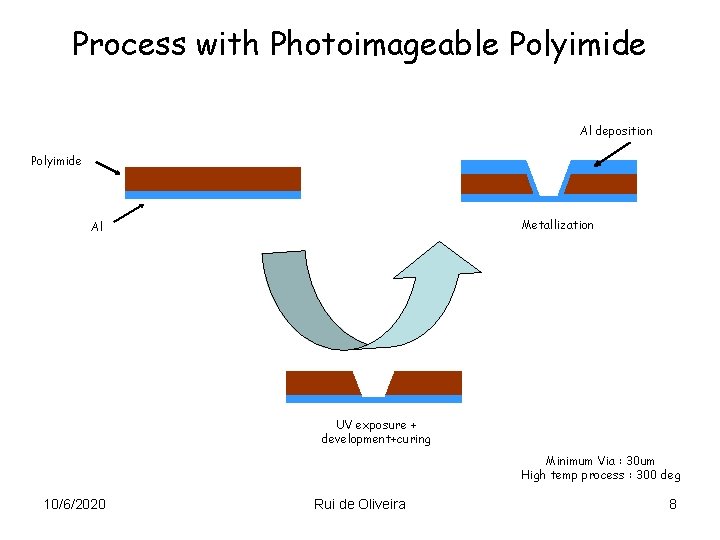 Process with Photoimageable Polyimide Al deposition Polyimide Metallization Al UV exposure + development+curing Minimum