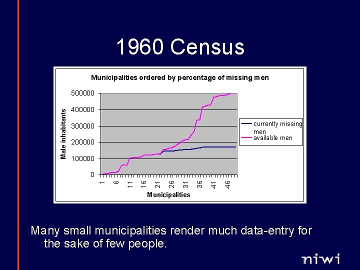 1960 Census Many small municipalities render much data-entry for the sake of few people.