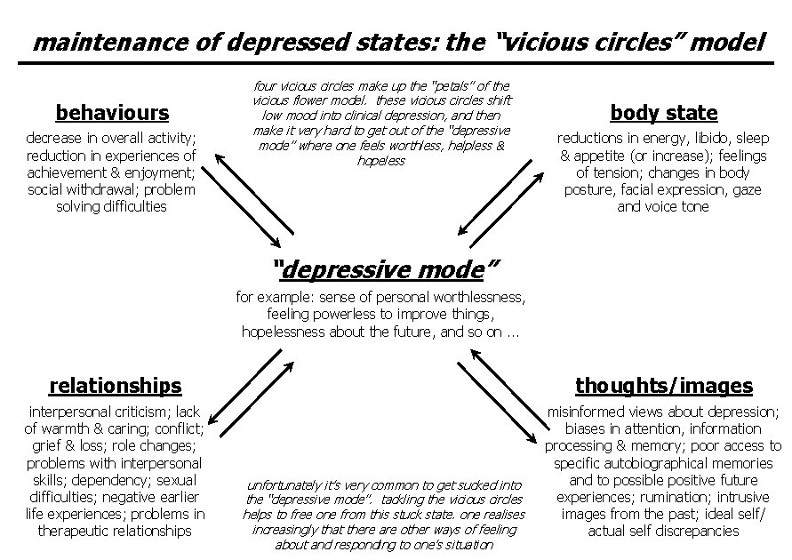 maintenance of depressed states: the “vicious circles” model behaviours decrease in overall activity; reduction