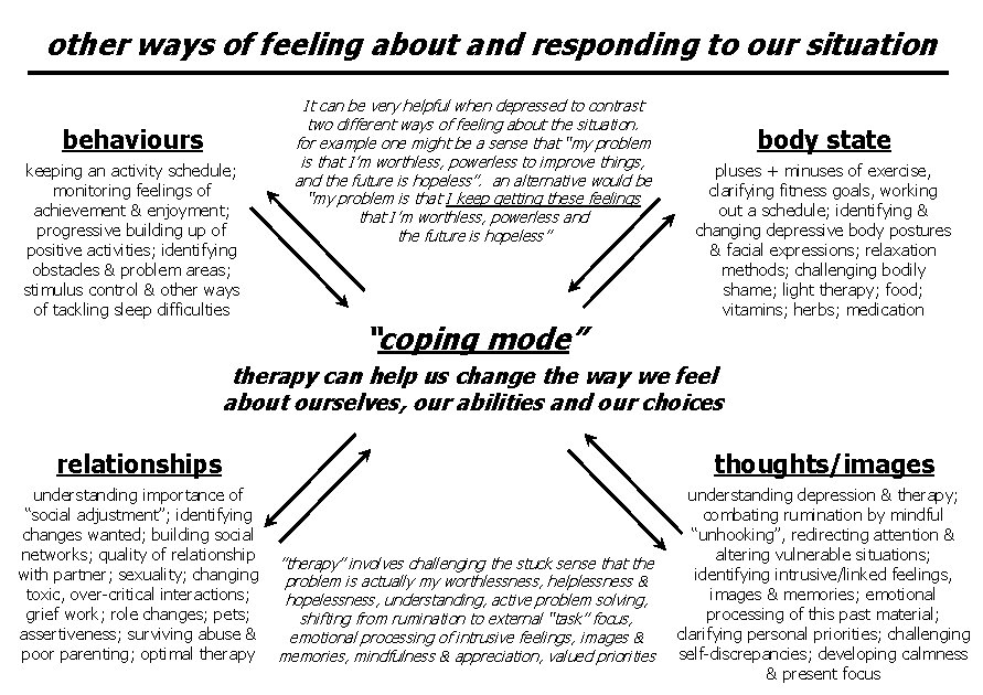 other ways of feeling about and responding to our situation behaviours keeping an activity