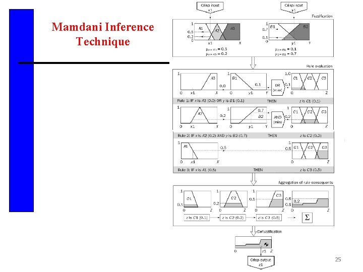 Mamdani Inference Technique 25 