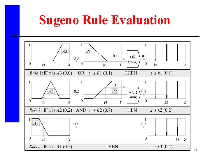 Sugeno Rule Evaluation 27 