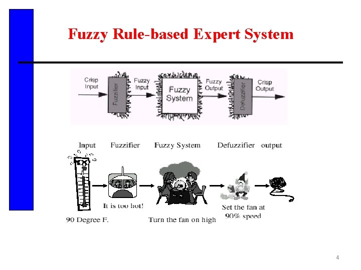 Fuzzy Rule-based Expert System 4 