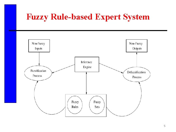 Fuzzy Rule-based Expert System 5 