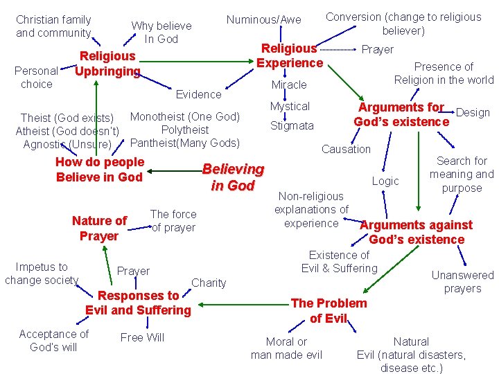 Christian family and community Personal choice Religious Experience Religious Upbringing Mystical Theist (God exists)