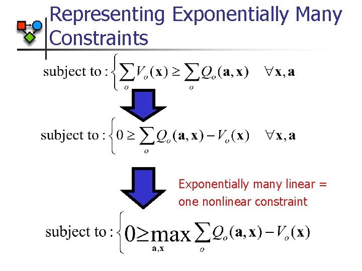 Representing Exponentially Many Constraints Exponentially many linear = one nonlinear constraint 