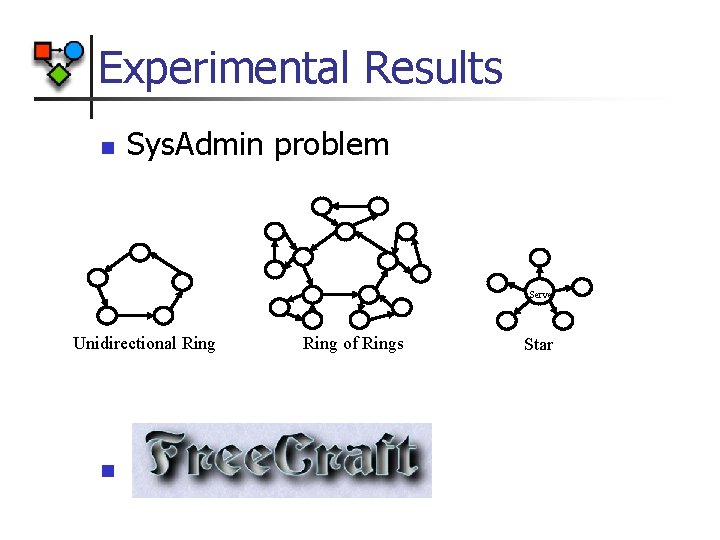 Experimental Results n Sys. Admin problem Server Unidirectional Ring n Ring of Rings Star