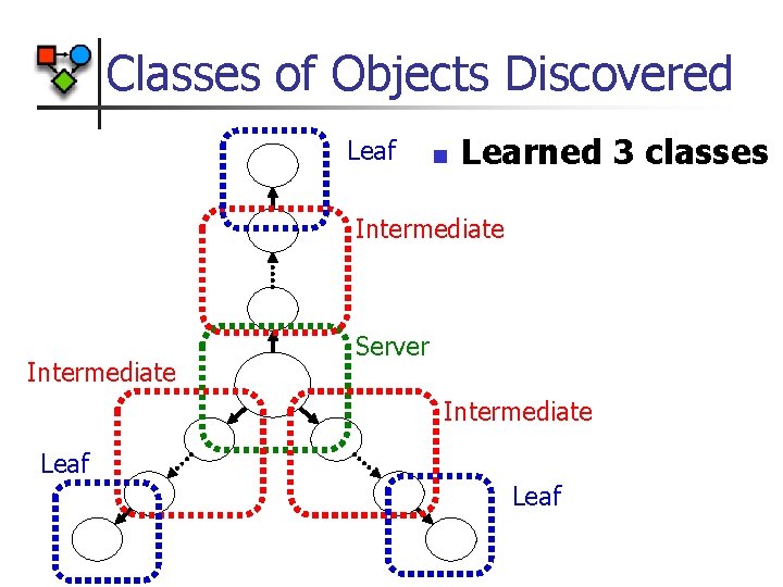 Classes of Objects Discovered Leaf n Learned 3 classes Intermediate Server Intermediate Leaf 