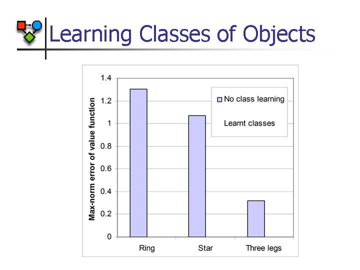 Learning Classes of Objects 
