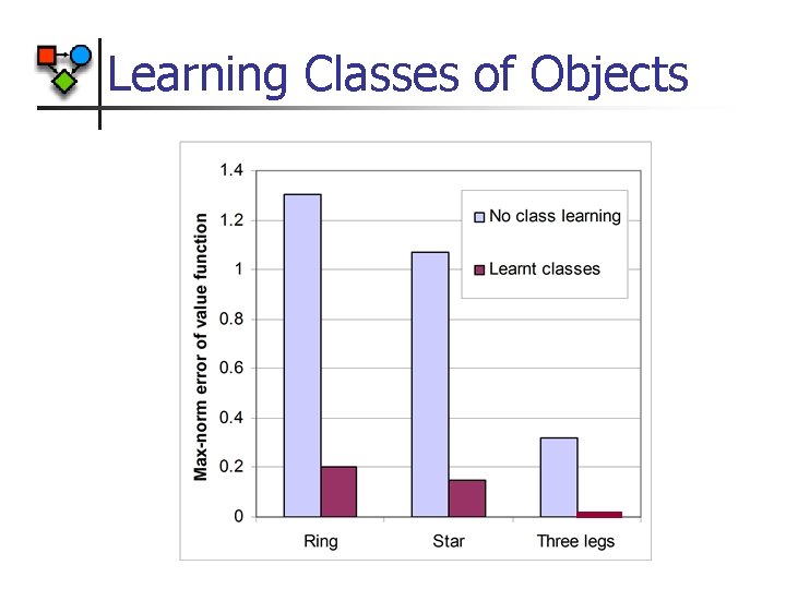 Learning Classes of Objects 