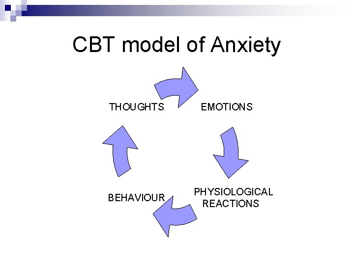 CBT model of Anxiety THOUGHTS BEHAVIOUR EMOTIONS PHYSIOLOGICAL REACTIONS 