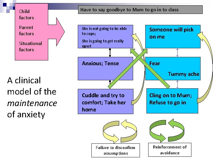 Child factors Have to say goodbye to Mum to go in to class Parent