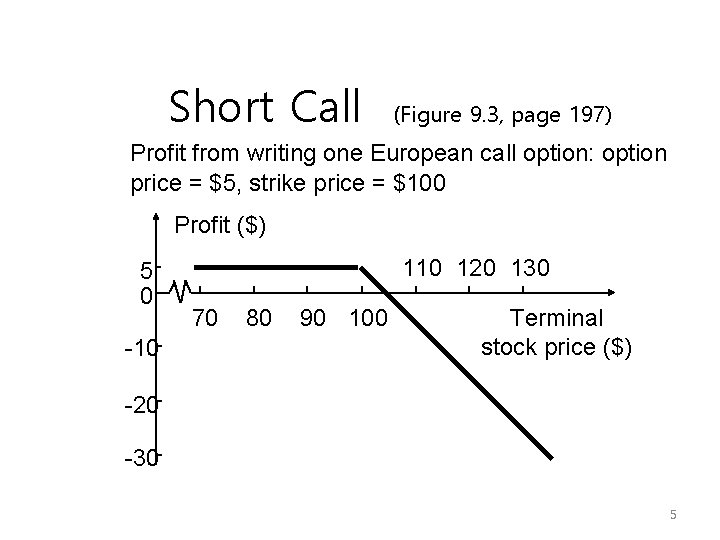 Short Call (Figure 9. 3, page 197) Profit from writing one European call option: