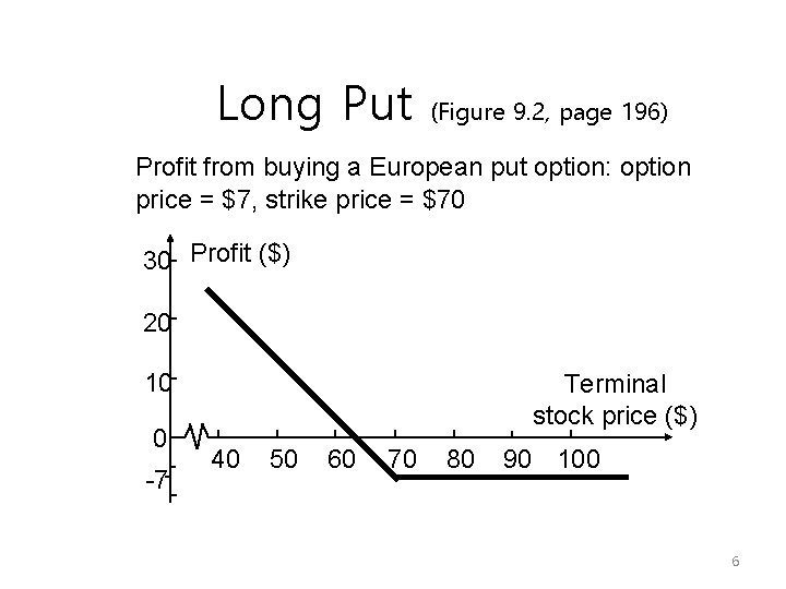 Long Put (Figure 9. 2, page 196) Profit from buying a European put option: