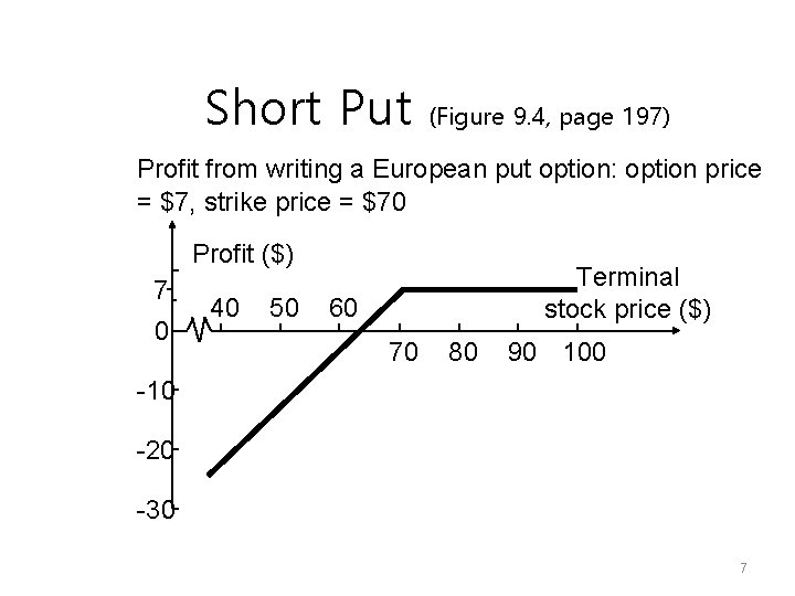 Short Put (Figure 9. 4, page 197) Profit from writing a European put option: