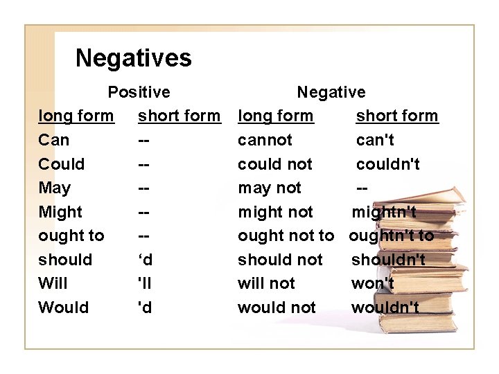 Negatives Positive long form short form Can -Could -May -Might -ought to -should ‘d