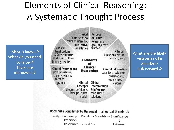 Elements of Clinical Reasoning: A Systematic Thought Process What is known? What do you
