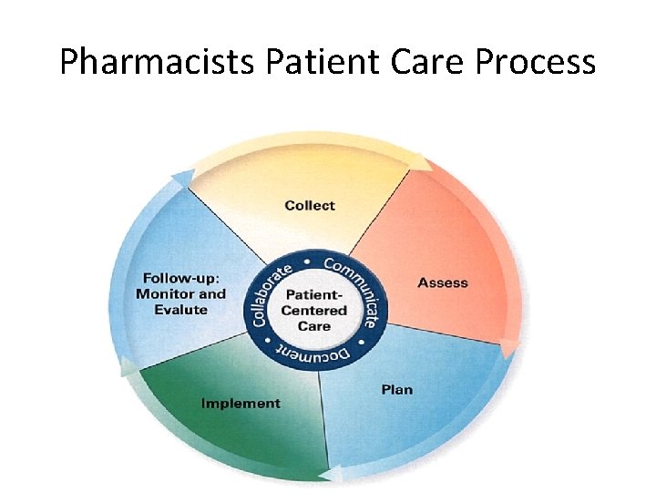 Pharmacists Patient Care Process 