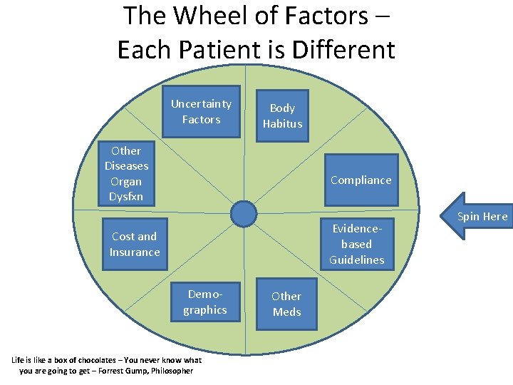 The Wheel of Factors – Each Patient is Different Uncertainty Factors Body Habitus Other