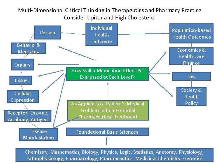 Multi-Dimensional Critical Thinking in Therapeutics and Pharmacy Practice Consider Lipitor and High Cholesterol Person