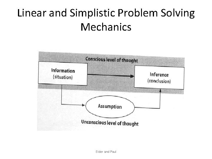 Linear and Simplistic Problem Solving Mechanics Elder and Paul 