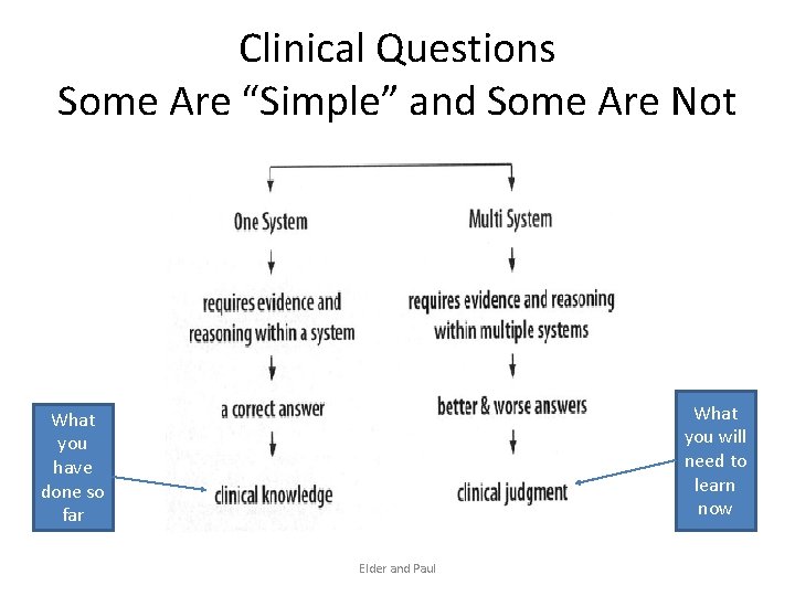 Clinical Questions Some Are “Simple” and Some Are Not What you will need to