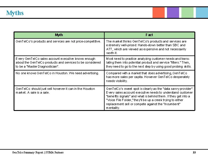 Myths Myth Fact Gen. Tel. Co’s products and services are not price-competitive. The market