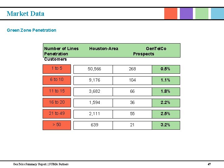 Market Data Green Zone Penetration Number of Lines Houston-Area Gen. Tel. Co Penetration Prospects