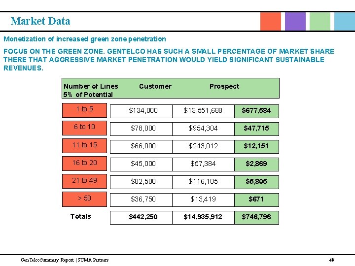 Market Data Monetization of increased green zone penetration FOCUS ON THE GREEN ZONE. GENTELCO