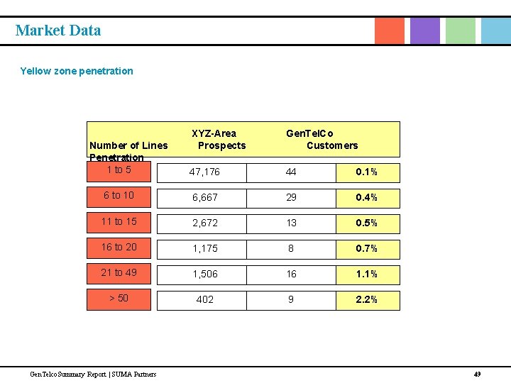 Market Data Yellow zone penetration XYZ-Area Gen. Tel. Co Number of Lines Prospects Customers