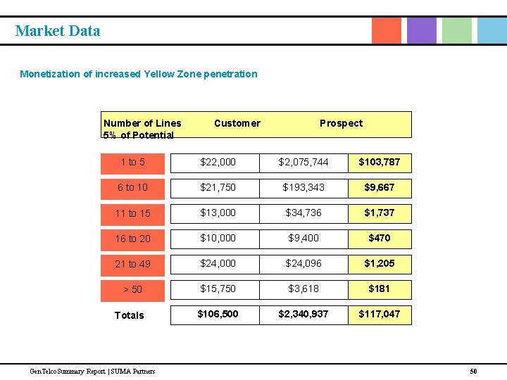 Market Data Monetization of increased Yellow Zone penetration Number of Lines Customer Prospect 5%