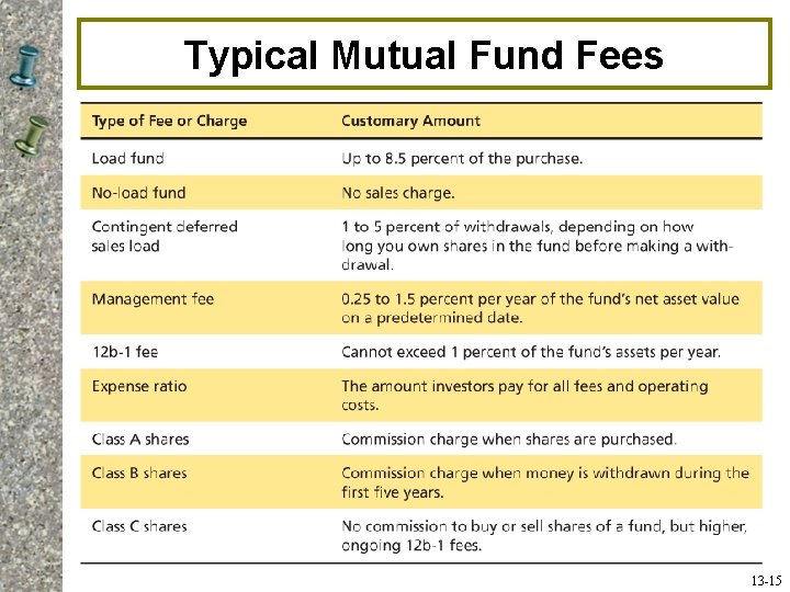 Typical Mutual Fund Fees 13 -15 