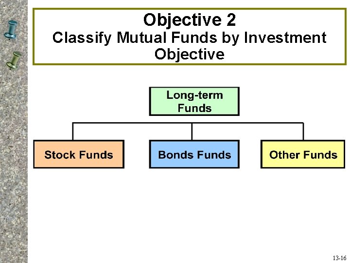 Objective 2 Classify Mutual Funds by Investment Objective 13 -16 