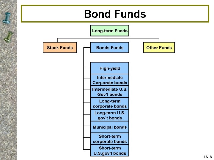 Bond Funds 13 -18 