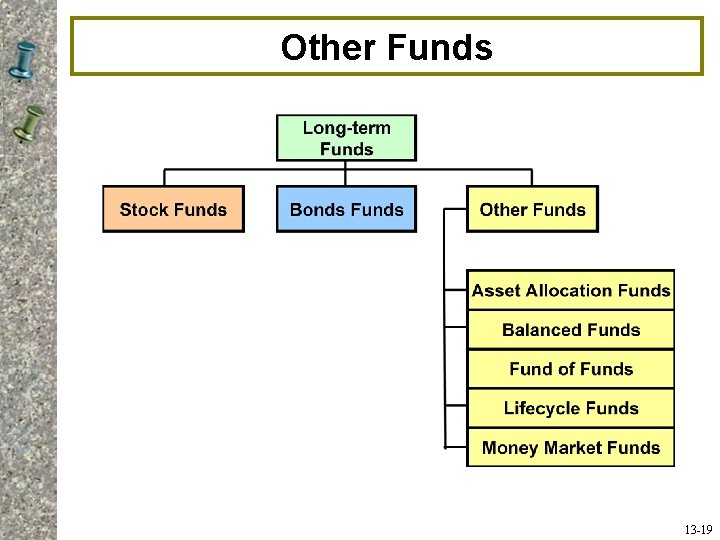 Other Funds 13 -19 