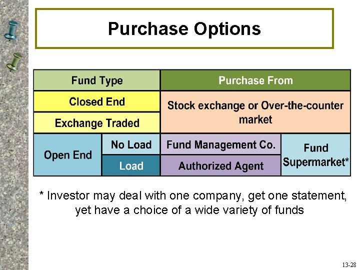 Purchase Options * * Investor may deal with one company, get one statement, yet