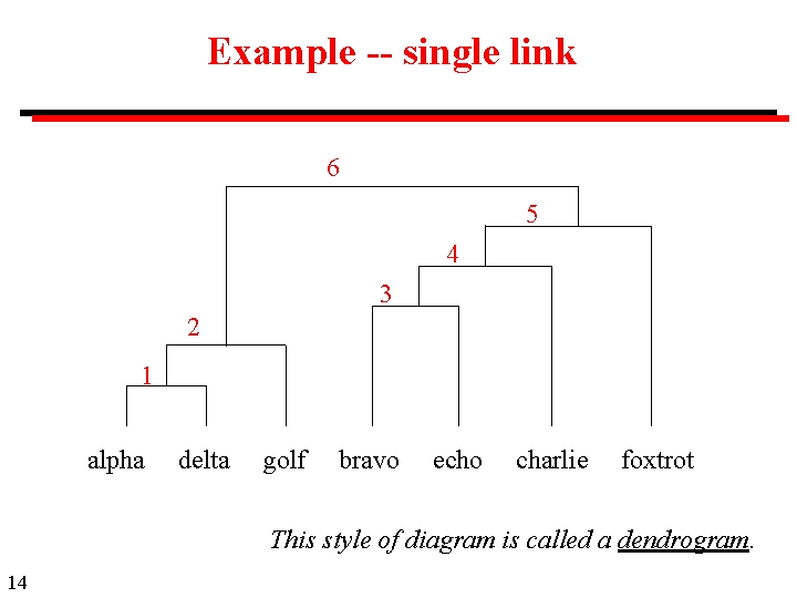 Example -- single link 6 5 4 3 2 1 alpha delta golf bravo