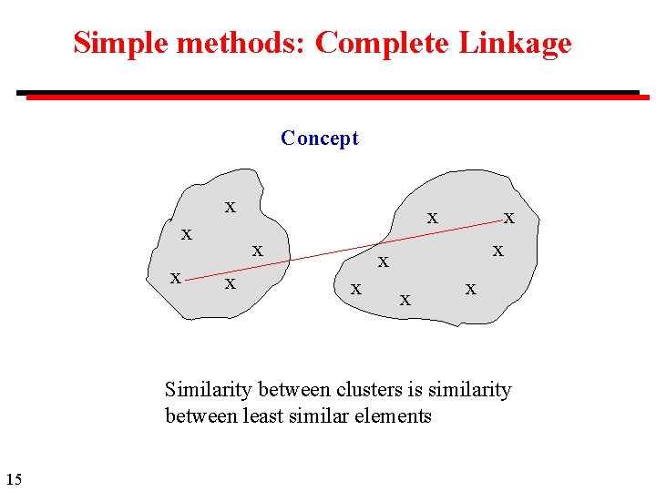 Simple methods: Complete Linkage Concept x x x Similarity between clusters is similarity between