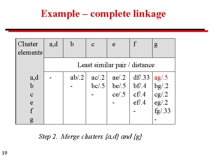 Example – complete linkage Cluster a, d elements b c e f g Least Example – complete linkage Cluster a, d elements b c e f g Least