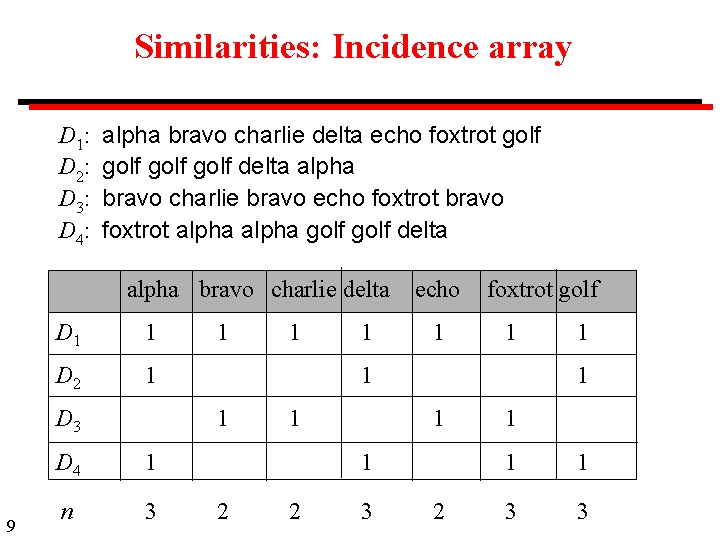 Similarities: Incidence array D 1: D 2: D 3: D 4: alpha bravo charlie