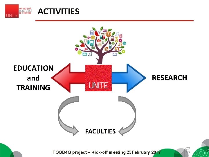 ACTIVITIES EDUCATION and TRAINING RESEARCH FACULTIES FOOD 4 Q project – Kick-off meeting 23