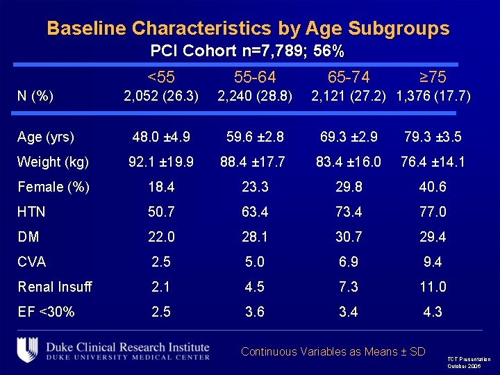 Baseline Characteristics by Age Subgroups PCI Cohort n=7, 789; 56% <55 55 -64 2,